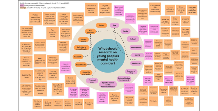 A virtual whiteboard co-created by researchers and young people to identify topics that should be prioritised in mental health research